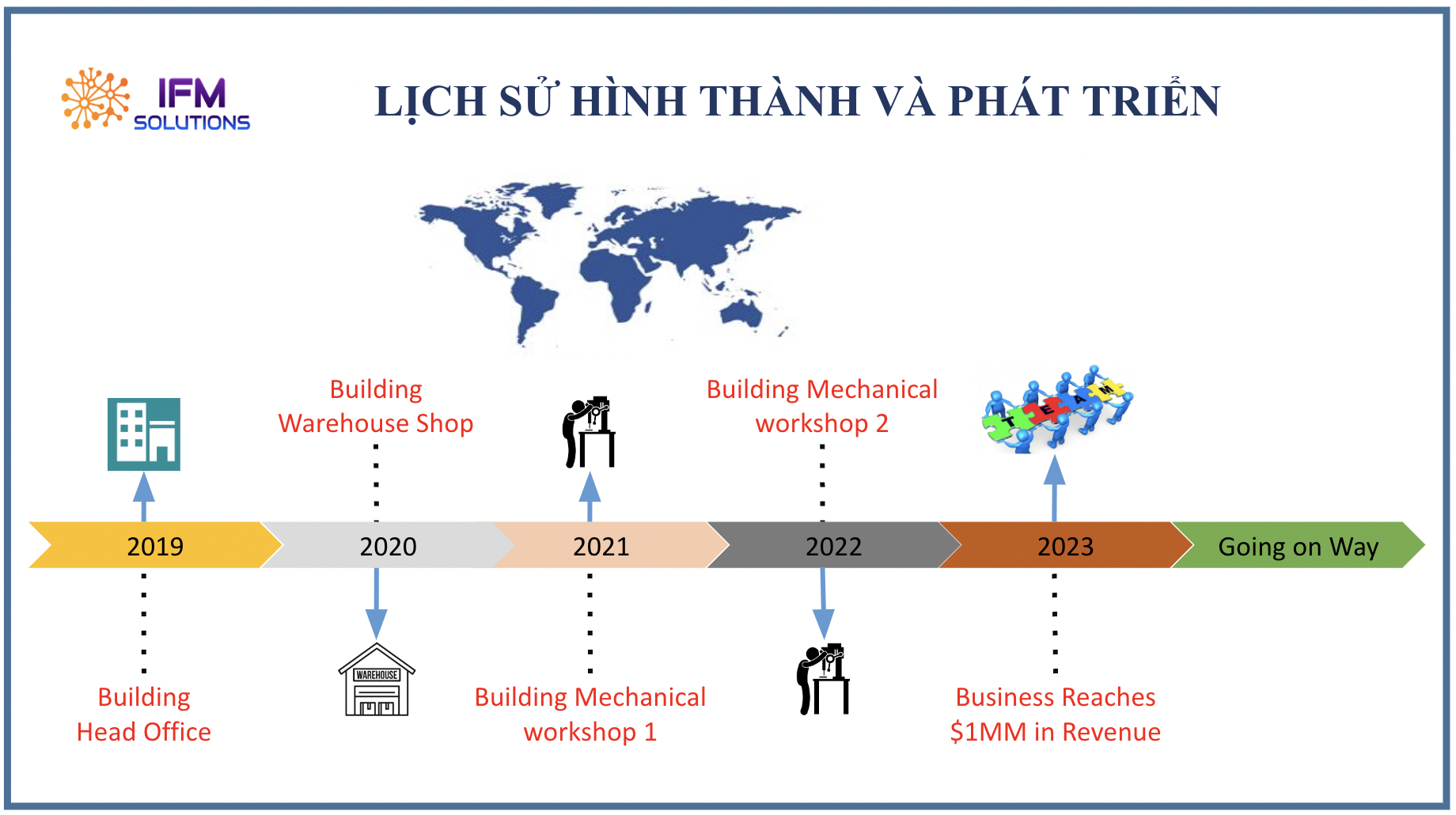 Lich sử hình thành